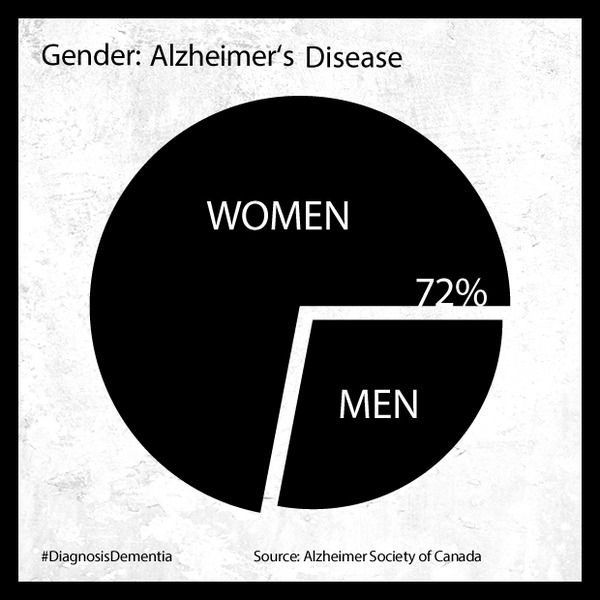 Alzheimer’s Disease Diagnosis Dementia Statistic